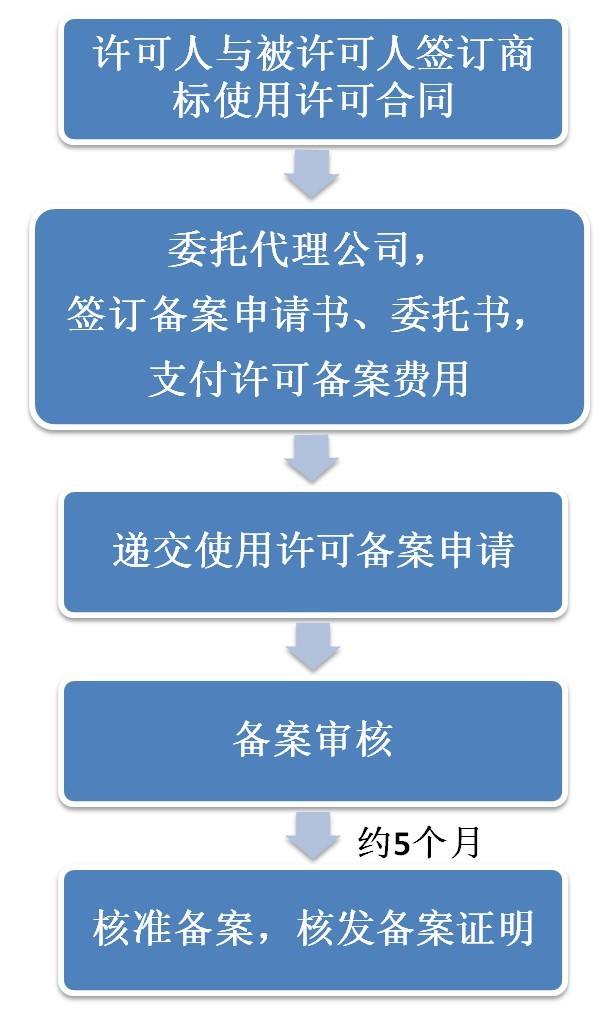 商标许可流程图