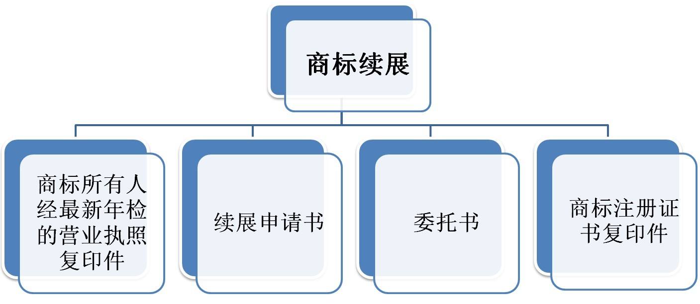 商标续展流程图