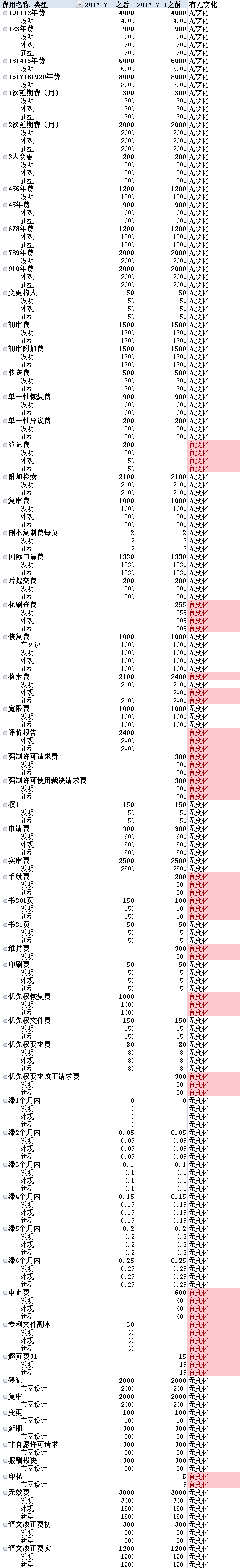 新专利申请收费标准VS旧专利申请收费标准
