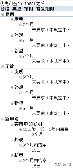 关于对专利优先审查新规的解