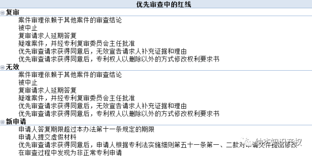关于对专利优先审查新规的解