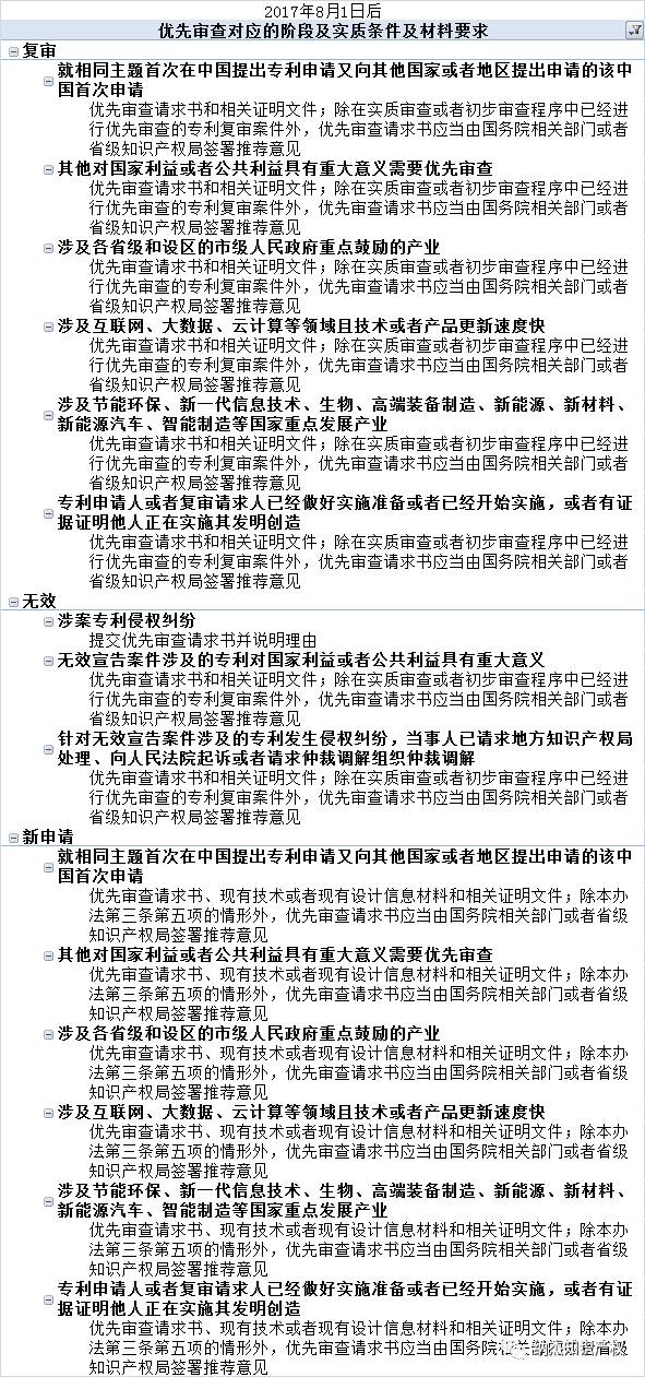 关于对专利优先审查新规的解