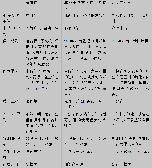 集成电路布图设计专有权与著作权、发明专利权保护的异同比较 集成电路布图设计专有权与著作权、发明专利权保护的异同比较