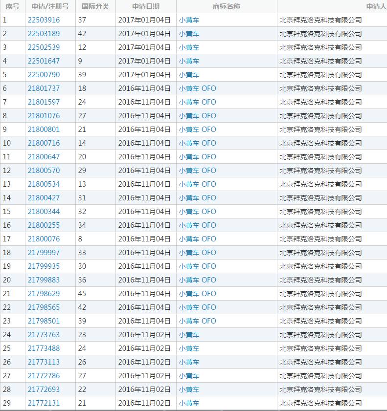 ofo小黄车商标 ofo小黄车商标