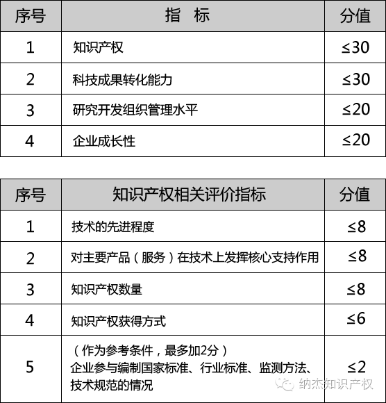 知识产权对申请高新技术企业认定究竟有多重要? 知识产权对申请高新技术企业认定究竟有多重要?