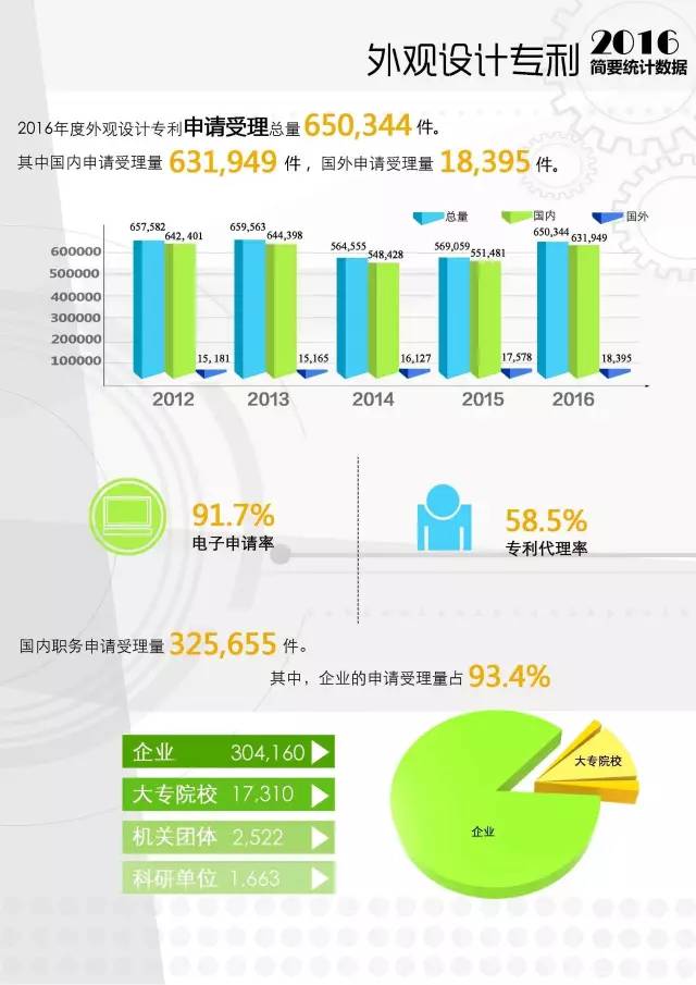 2016年外观设计专利申请成功率69%,你的外观设计专利申请成功了吗? 2016年外观设计专利申请成功率69%,你的外观设计专利申请成功了吗?