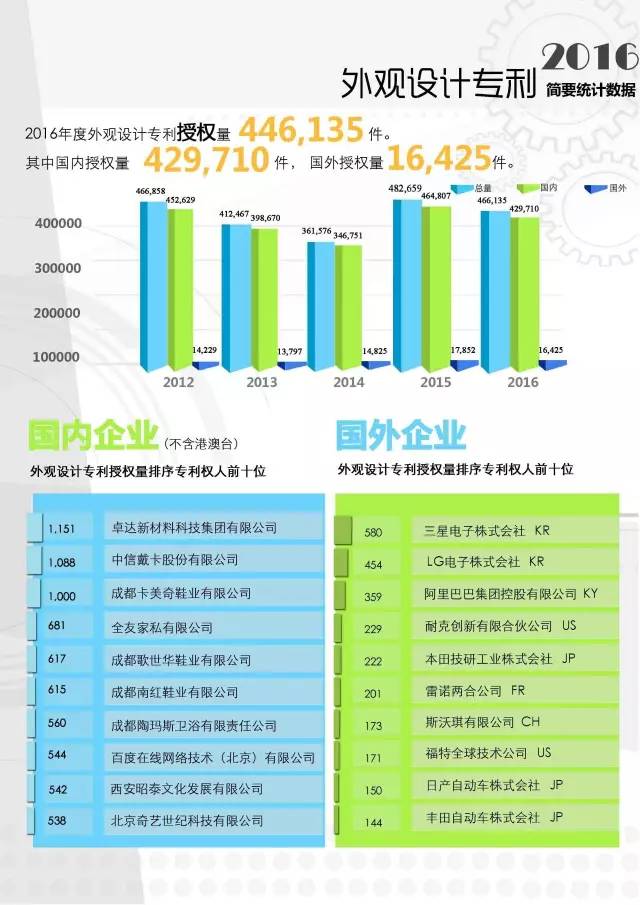 2016年外观设计专利申请成功率69%,你的外观设计专利申请成功了吗? 2016年外观设计专利申请成功率69%,你的外观设计专利申请成功了吗?