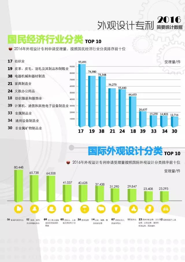 2016年外观设计专利申请成功率69%,你的外观设计专利申请成功了吗? 2016年外观设计专利申请成功率69%,你的外观设计专利申请成功了吗?