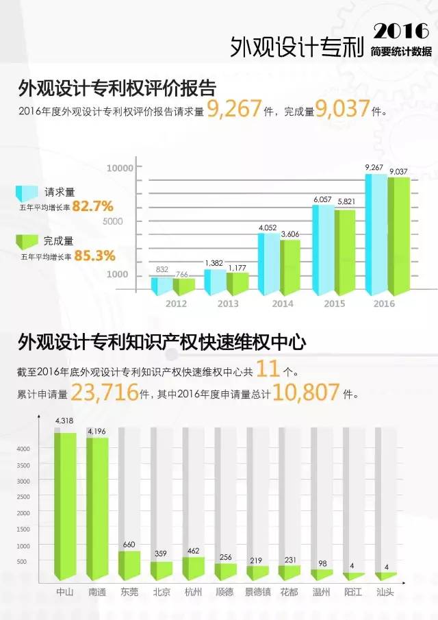 2016年外观设计专利申请成功率69%,你的外观设计专利申请成功了吗? 2016年外观设计专利申请成功率69%,你的外观设计专利申请成功了吗?