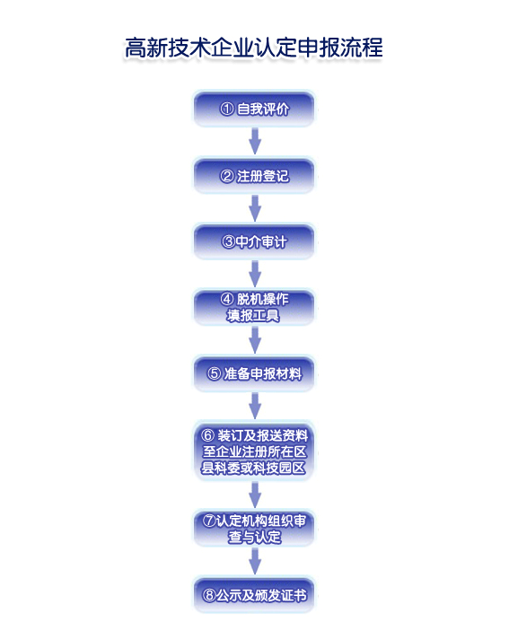 北京朝阳区高新技术企业认定审批流程 北京朝阳区高新技术企业认定审批流程