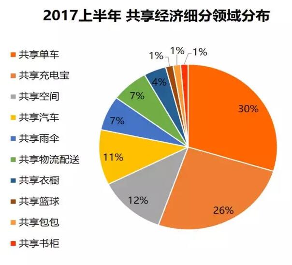 2017年上半年共享经济细分领域分布图 2017年上半年共享经济细分领域分布图