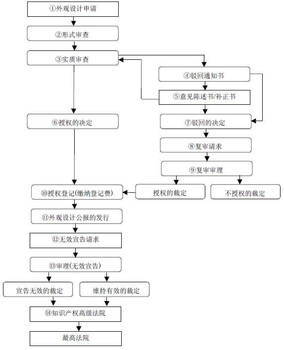 外观设计专利申请流程图