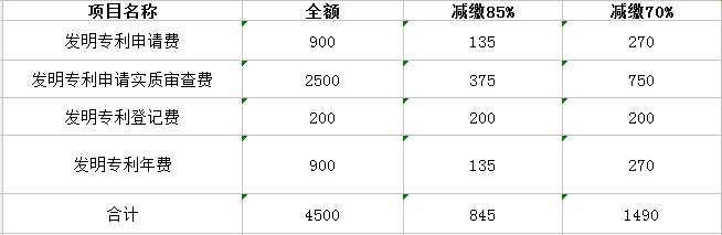 申请发明专利需要多少钱 申请发明专利需要多少钱
