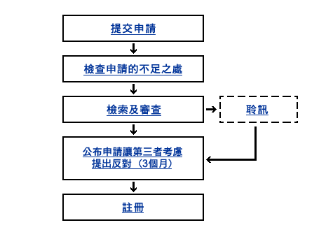 注册香港商标流程图 注册香港商标流程图
