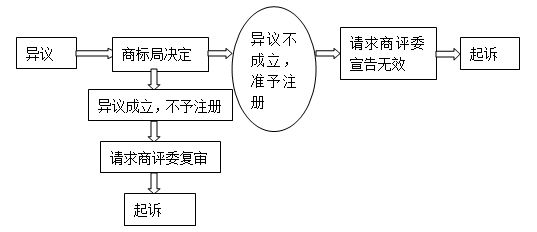 商标异议申请流程图 商标异议申请流程图