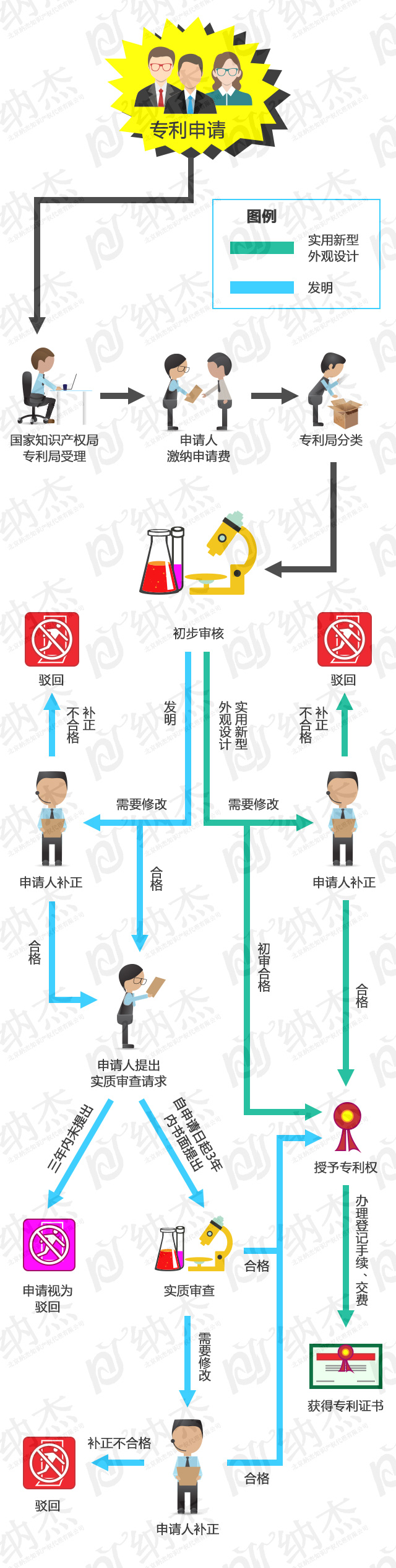 专利申请流程 专利申请流程