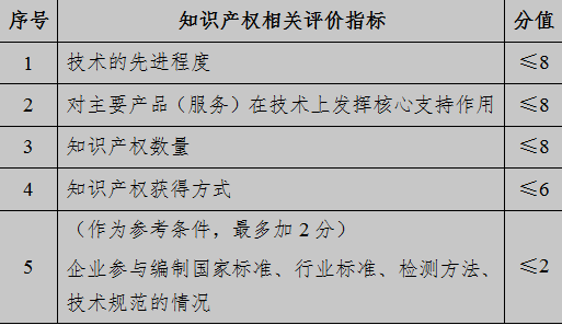 高新技术企业认定知识产权评分标准 高新技术企业认定知识产权评分标准