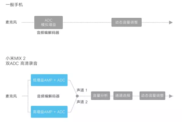 小米MIX 2的双ADC高清录音技术