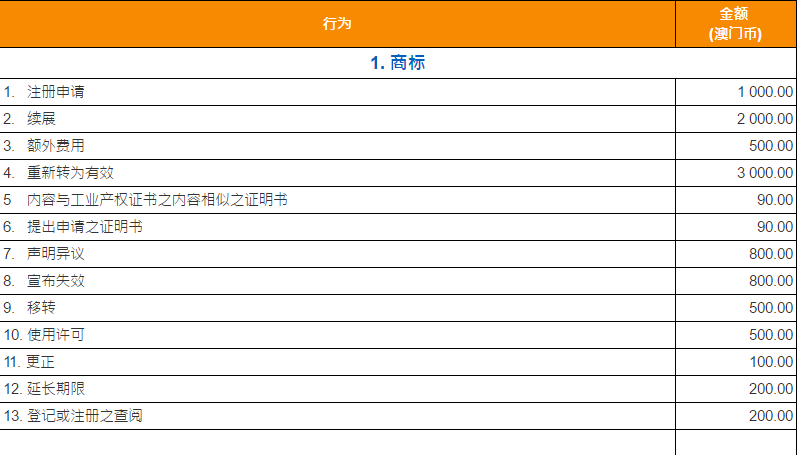 澳门商标注册官费收费标准 澳门商标注册官费收费标准