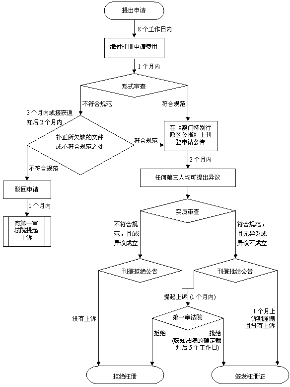 澳门商标注册流程图 澳门商标注册流程图