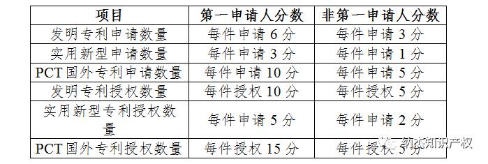 天津经济技术开发区专利创造考核标准 天津经济技术开发区专利创造考核标准
