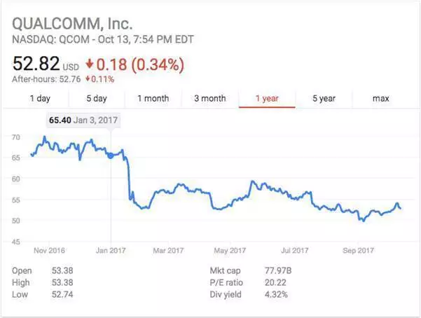 高通股价累计下跌19% 高通股价累计下跌19%