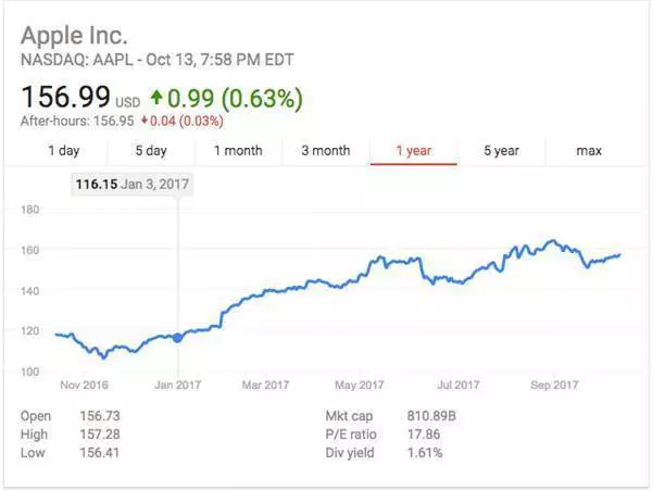 苹果股价累计暴涨36% 苹果股价累计暴涨36%