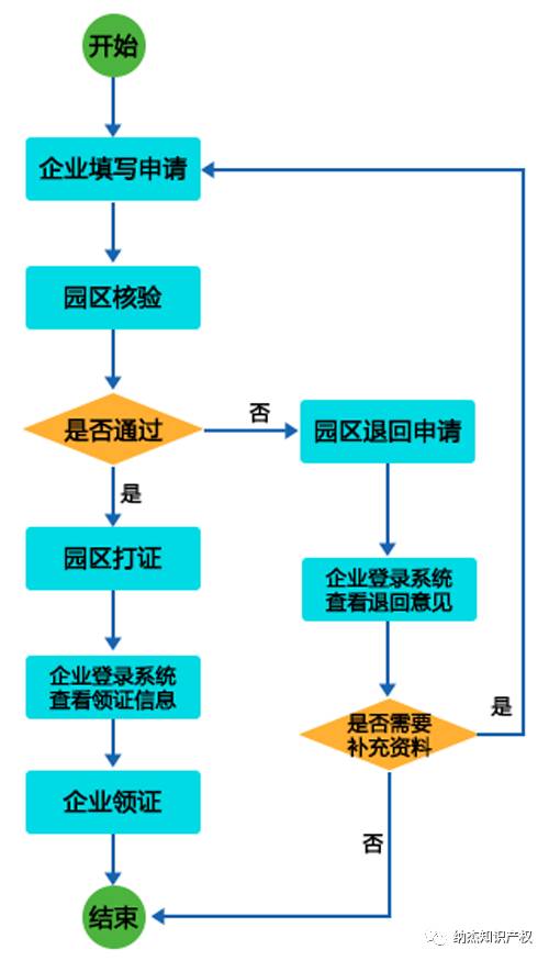 中关村高新技术企业认定流程 中关村高新技术企业认定流程