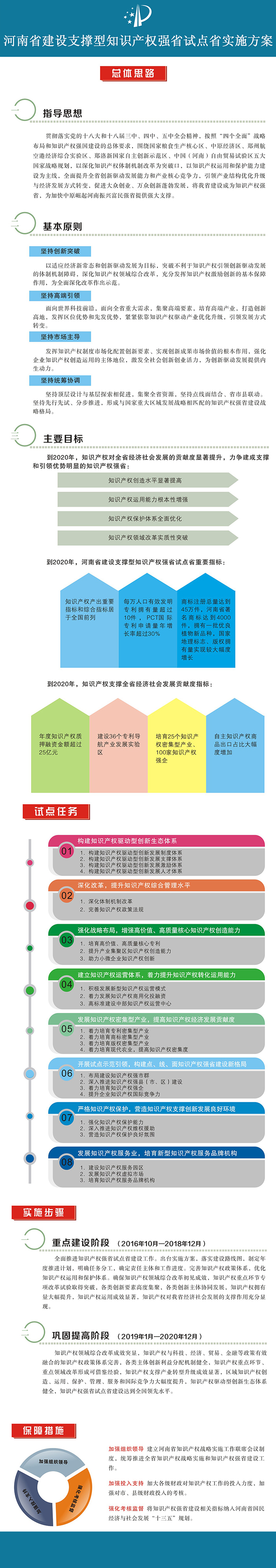 河南省建设支撑型知识产权强省试点省实施方案 河南省建设支撑型知识产权强省试点省实施方案