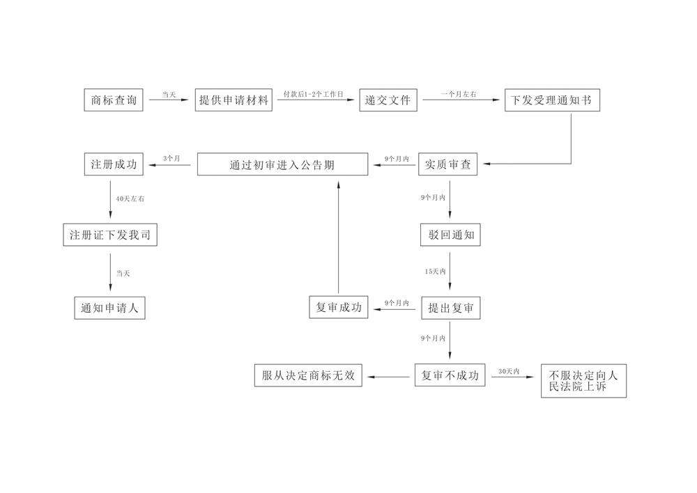 天津商标注册申请流程图