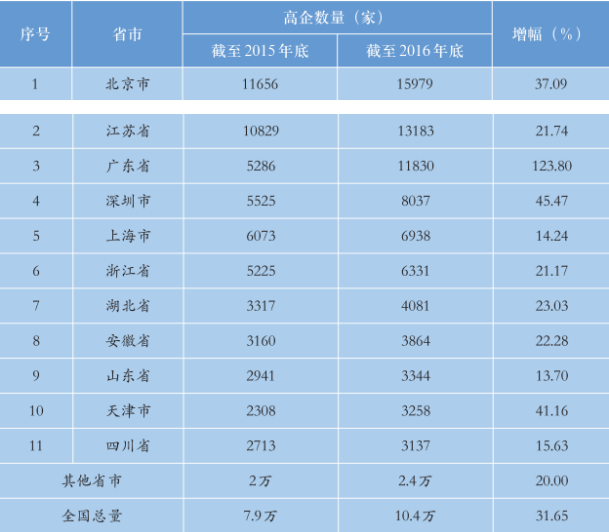 全国高新技术企业排名 全国高新技术企业排名
