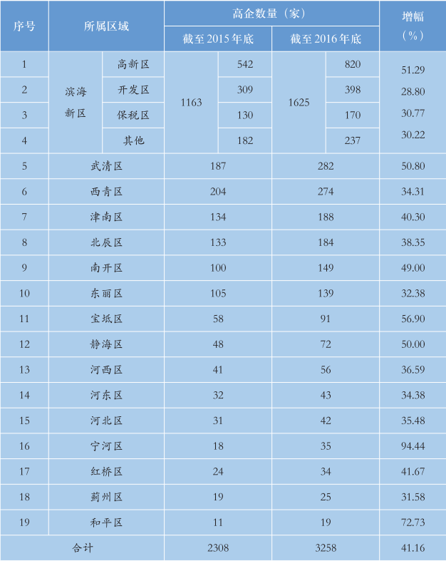 2015-2016年全市高企数量按区域分布 2015-2016年全市高企数量按区域分布