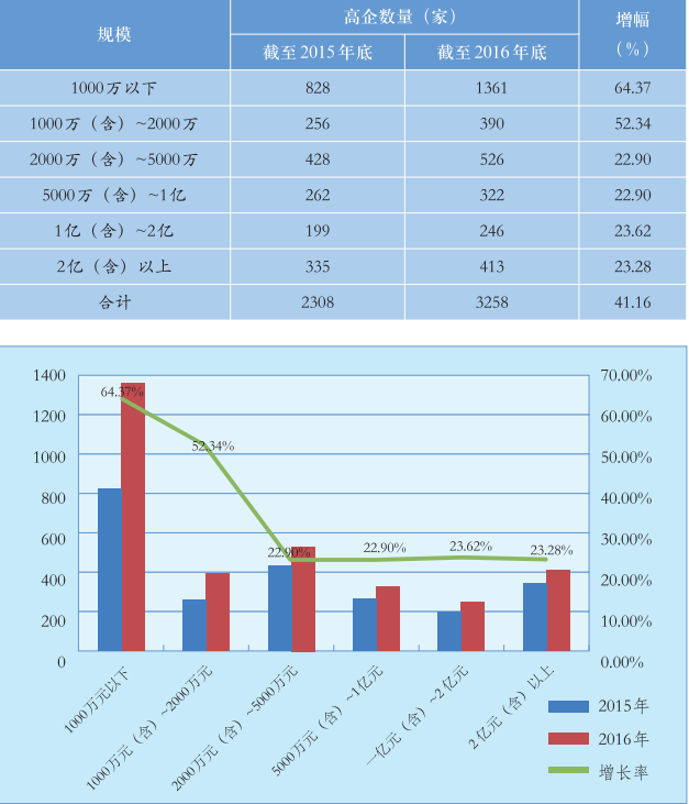 2015-2016年全市高企数量按区域分布 2015-2016年全市高企数量按区域分布