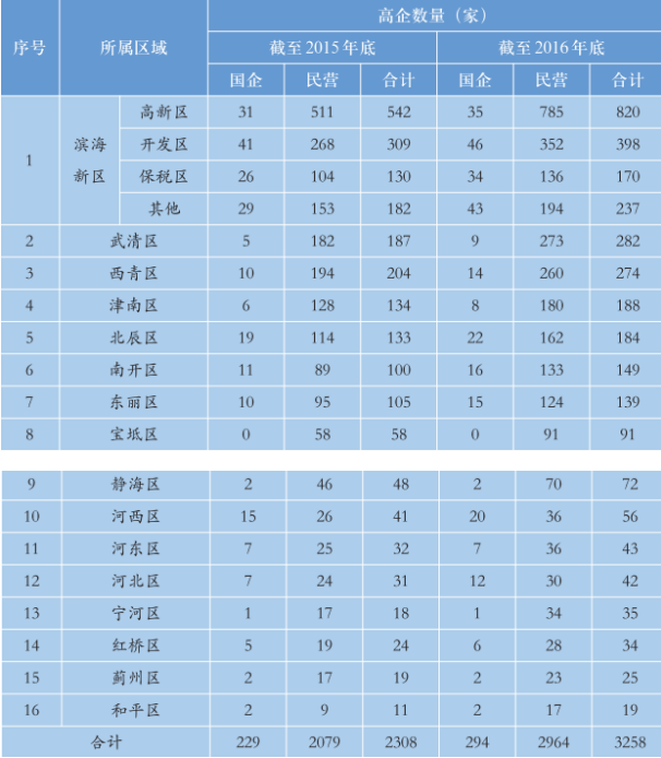 2015-2016年全市高企中国有企业数量按区域分布 2015-2016年全市高企中国有企业数量按区域分布