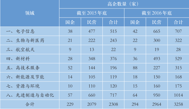 2015-2016年全市高企中国有企业数量按领域分布 2015-2016年全市高企中国有企业数量按领域分布