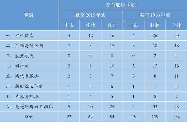 2015-2016年全市各领域高企上市、挂牌情况表 2015-2016年全市各领域高企上市、挂牌情况表