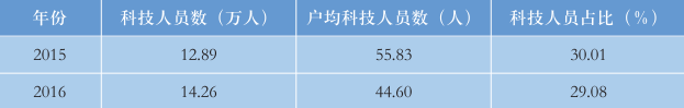 表2-2高企科技人员变化(2015-2016年) 表2-2高企科技人员变化(2015-2016年)
