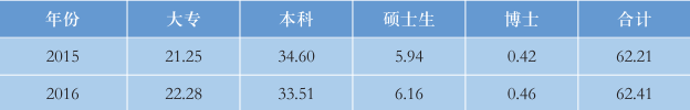 表2-1高企从业人员学历构成(2015-201 G年)单位:% 表2-1高企从业人员学历构成(2015-201 G年)单位:%