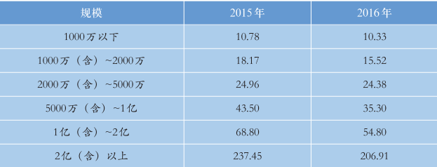 表2-3高企户均科技人员的规模分布(2015-2016年)单位:人 表2-3高企户均科技人员的规模分布(2015-2016年)单位:人