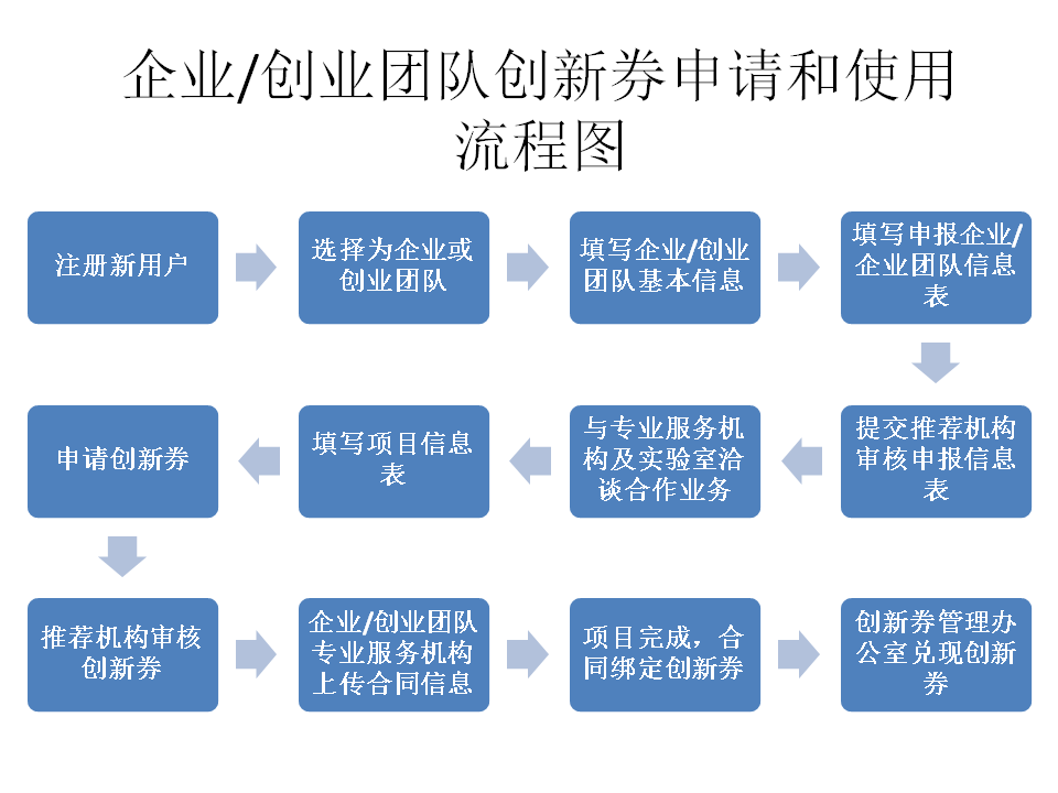 北京朝阳区首都科技创新券办理流程