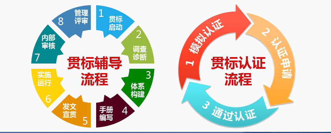 知识产权贯标流程 知识产权贯标流程