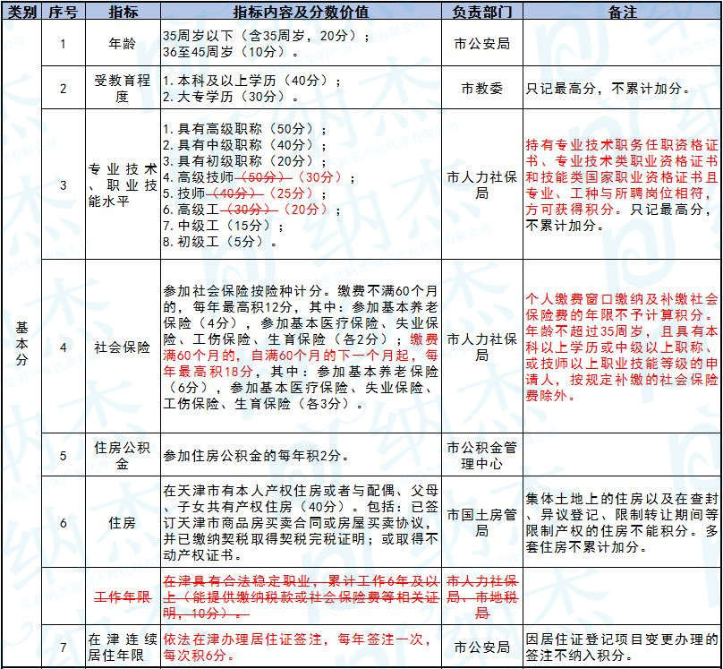 18年天津专利加分落户政策 18年天津专利加分落户政策
