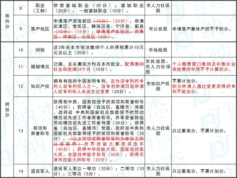 18年天津专利加分落户政策 18年天津专利加分落户政策