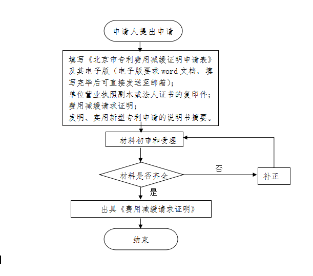 专利费用减缓证明申请办理流程图 专利费用减缓证明申请办理流程图