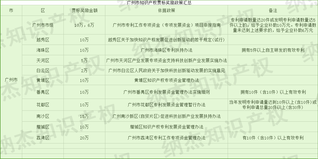 广州市知识产权贯标奖励政策汇总 广州市知识产权贯标奖励政策汇总