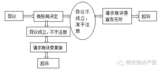 北京商标异议流程图