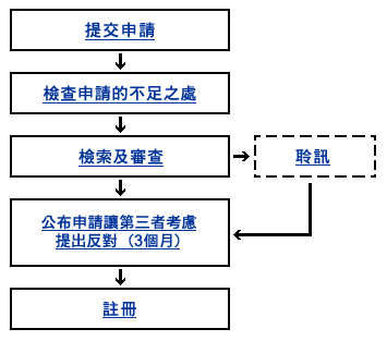 港商标注册审查程序图 港商标注册审查程序图