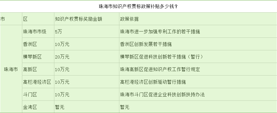 珠海市知识产权贯标补贴多少钱? 珠海市知识产权贯标补贴多少钱?