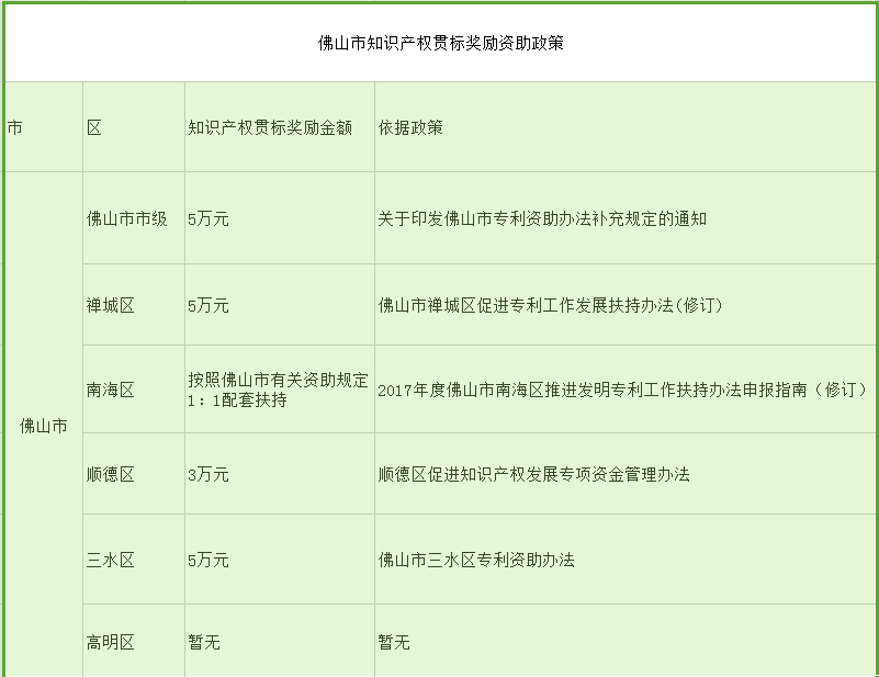 佛山市各地知识产权贯标奖励补贴政策汇总 佛山市各地知识产权贯标奖励补贴政策汇总