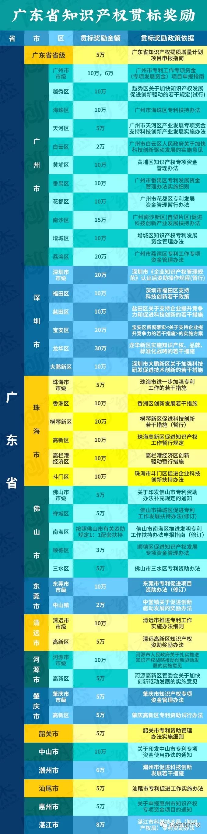 广东省各地区知识产权贯标奖励政策